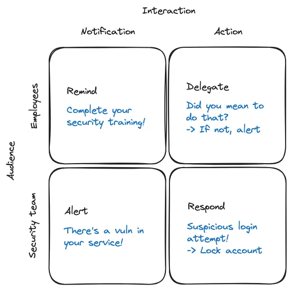 Matrix of type of alerts, by interaction and audience