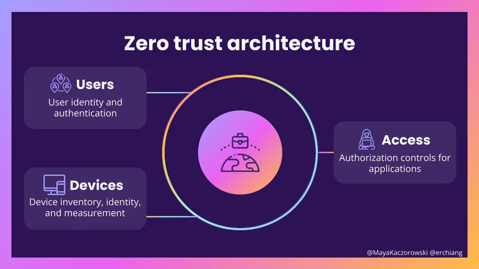 Components of a zero trust architecture are users, devices, and access