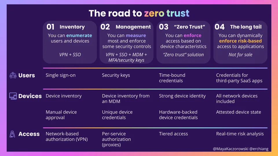 Maturity model for zero trust architecture: level 1, inventory; level 2, management; level 3, \