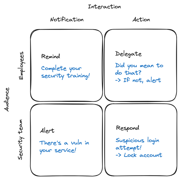 Matrix of type of alerts, by interaction and audience